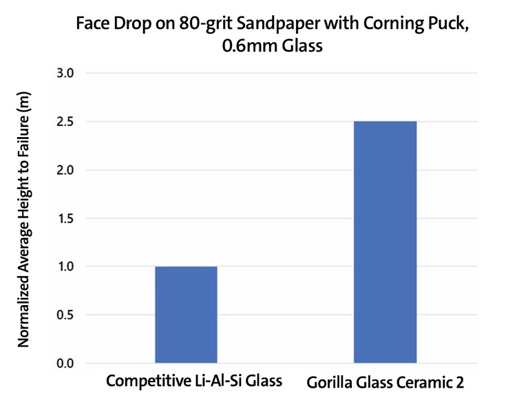 Gorilla Glass Ceramic 2 może przetrwać upadki z większych wysokości niż konkurencyjne wzmocnione szkło. (Źródło zdjęcia: Corning)
