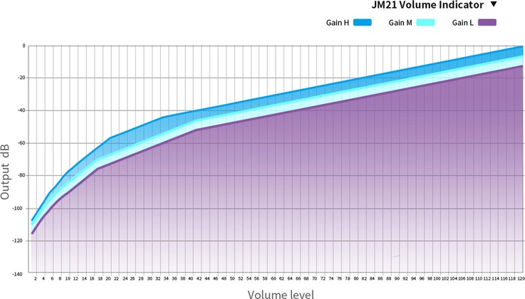 Fiio JM21 2026 DAP/DAC ma regulowane ustawienie wzmocnienia. (Źródło obrazu: Fiio)