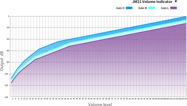 Fiio JM21 2026 DAP/DAC ma regulowane ustawienie wzmocnienia. (Źródło obrazu: Fiio)