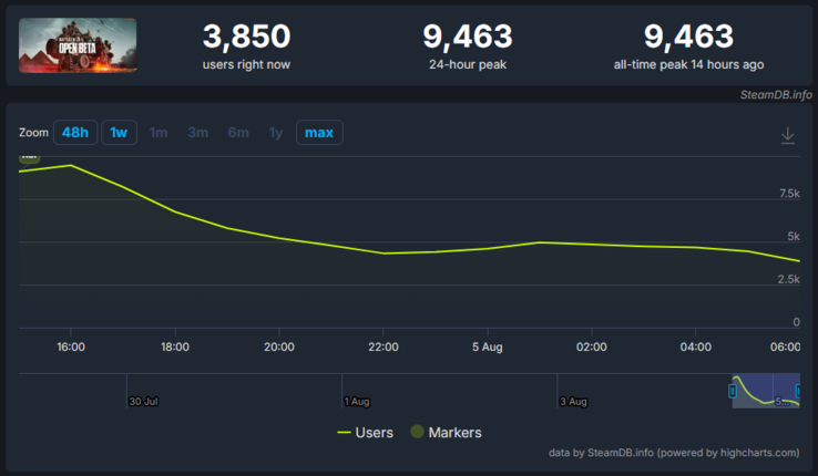 Statystyki otwartej bety Battlefield 6 na SteamDB. (Źródło obrazu: SteamDB)