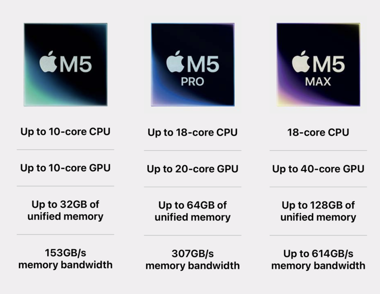 Apple Przegląd serii M5
