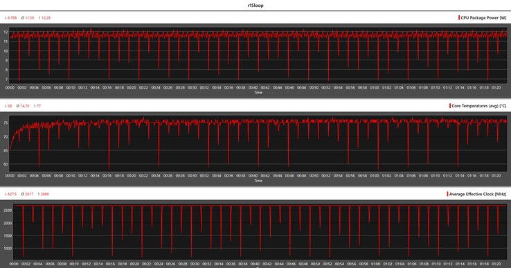 Metryki procesora podczas pętli Cinebench R15