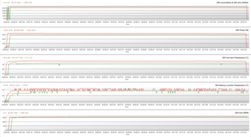 Parametry GPU podczas stresu FurMark (OC BIOS; zielony - 100% PT; czerwony - 128% PT)