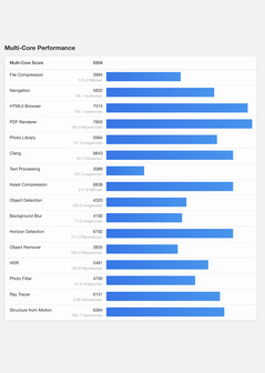 (Źródło obrazu: Geekbench)