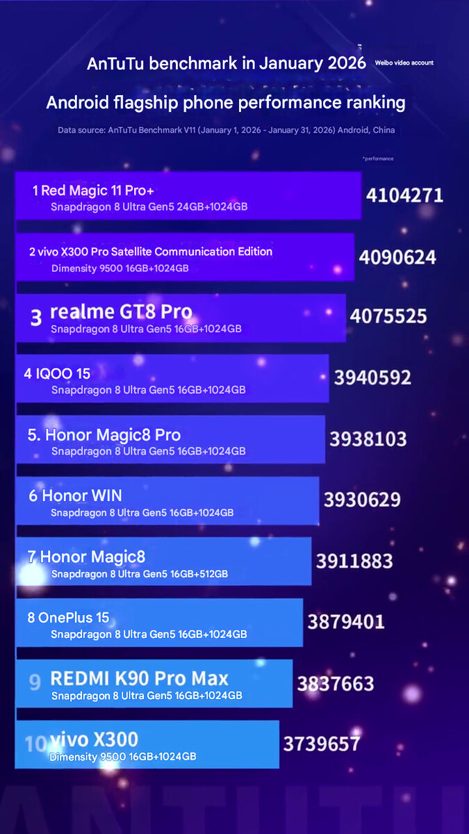 Ranking wydajności najnowszych flagowych telefonów (tłumaczenie maszynowe)