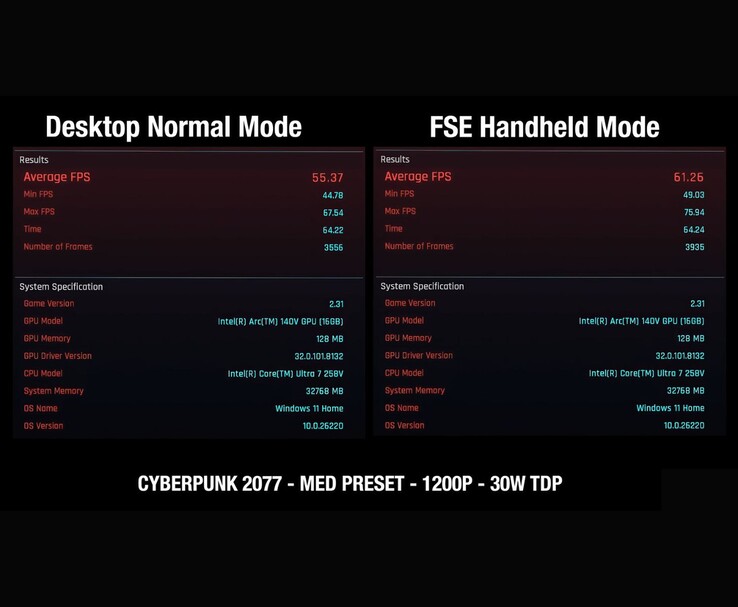 Test porównawczy Cyberpunk 2077 porównujący wydajność MSI Claw 8 AI w trybie pulpitu i trybie pełnoekranowym, pokazujący wzrost FPS z 55,37 do 61,26 przy 1200p Medium, 30 W TDP. (Źródło obrazu: ETA Prime via YouTube)