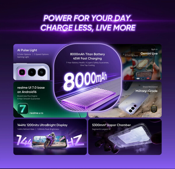 Realme P4R posiada między innymi baterię o pojemności 8 000 mAh oraz konfigurowalną diodę LED RGB.