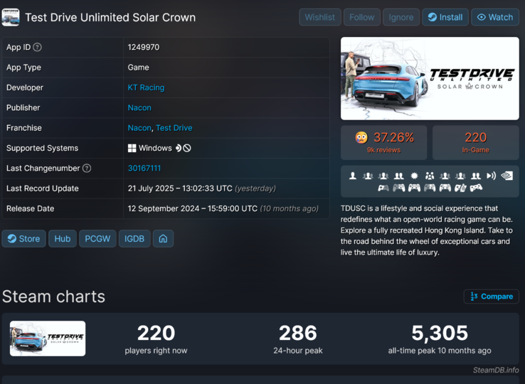 Liczba graczy Test Drive Unlimited Solar Crown Steam (źródło obrazu: zrzut ekranu, SteamDB)