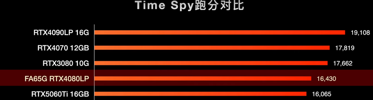 Time Spy wyniki testów porównawczych (Źródło obrazu: 小明白 na Youtube)