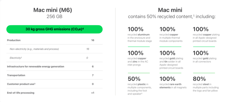 Dane dotyczące środowiska pracy komputera Mac mini