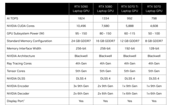 Przegląd GeForce RTX 5000 Laptop (źródło: Nvidia)