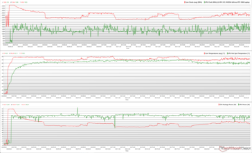 Zegary CPU/GPU, temperatury i zmiany mocy podczas stresu Prime95 + FurMark