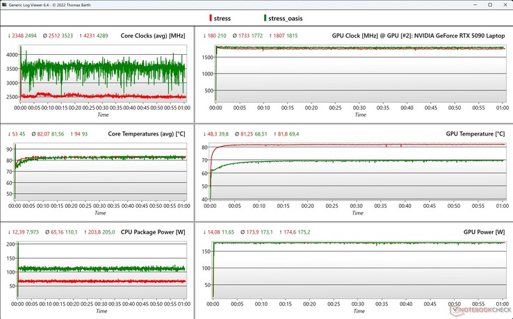 Test obciążeniowy CPU/GPU (czerwony: Neo 16, zielony: Neo 16 z Oasis)