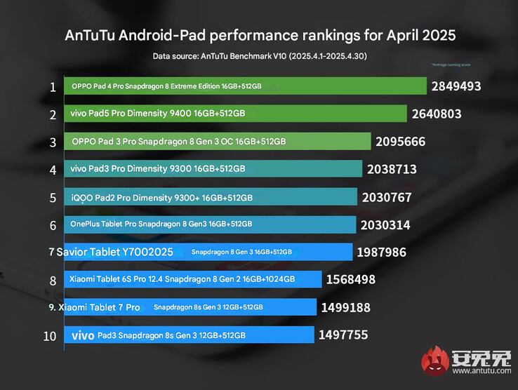 Ranking wydajności tabletów AnTuTu z kwietnia 2025 r. (Źródło obrazu: AnTuTu - tłumaczenie maszynowe)