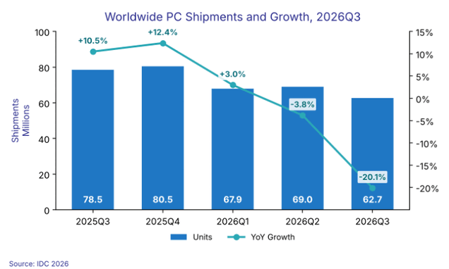 Globalne dostawy komputerów PC i wzrost rok do roku, od 2025Q3 do 2026Q3.