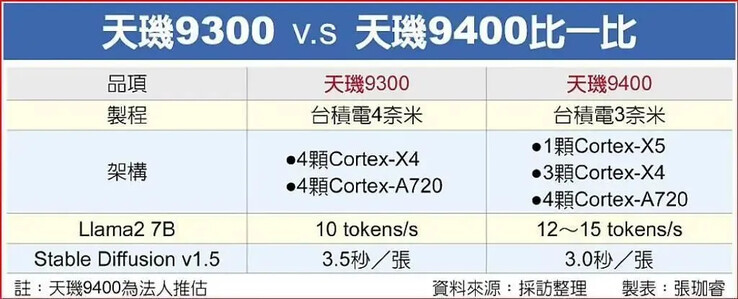 Prowizoryczny wykres Dimensity 9300 vs. 9400(?). (Źródło: ITHome)