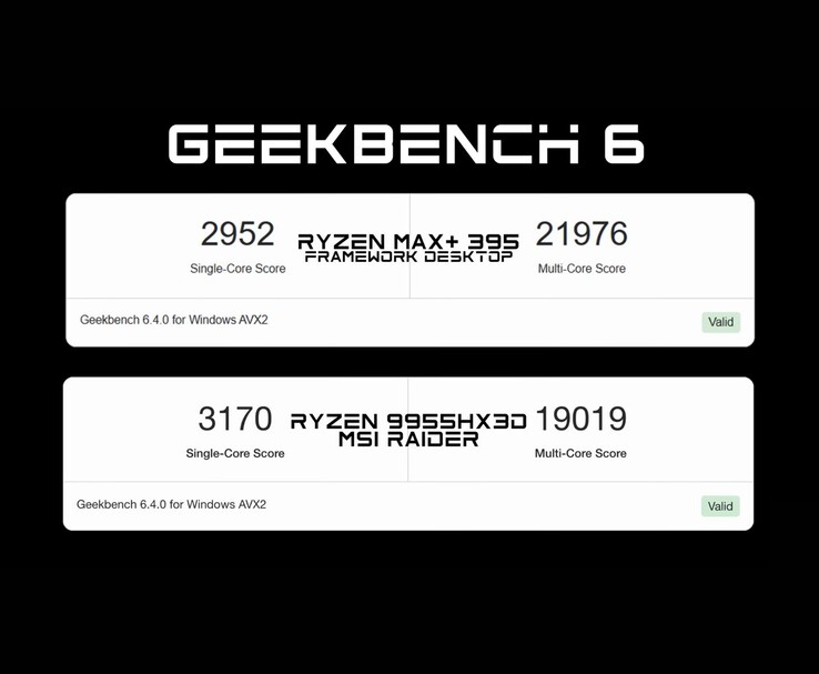 Porównanie w benchmarku Geekbench 6 pokazuje, że Ryzen AI Max+ 395 w Framework Desktop przewyższa Ryzena 9 9955HX3D w wynikach wielordzeniowych, ale pozostaje nieco w tyle w jednordzeniowych. (Źródło obrazu: ETA PRIME)