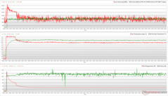 Zegary CPU/GPU, temperatury i zmiany mocy podczas stresu Prime95 + FurMark