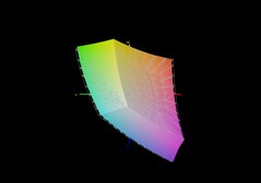 Przestrzeń kolorów sRGB jest pokryta w 95,3%.