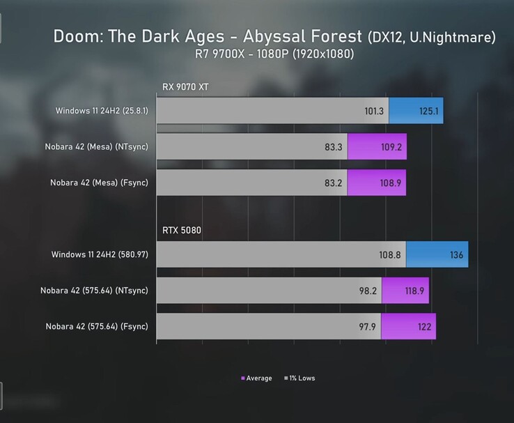 Test porównawczy Doom: The Dark Ages 1080p porównujący Radeona 9070 XT i RTX 5080 w systemach Windows 11 i Linux ze średnimi FPS i 1% niskimi. (Źródło obrazu: Ancient Gameplays)