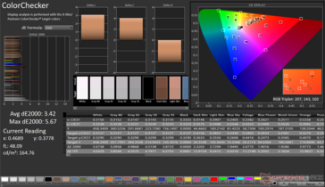 ColorChecker Avg dE2000: 3,42. Maks. dE2000: 5,67