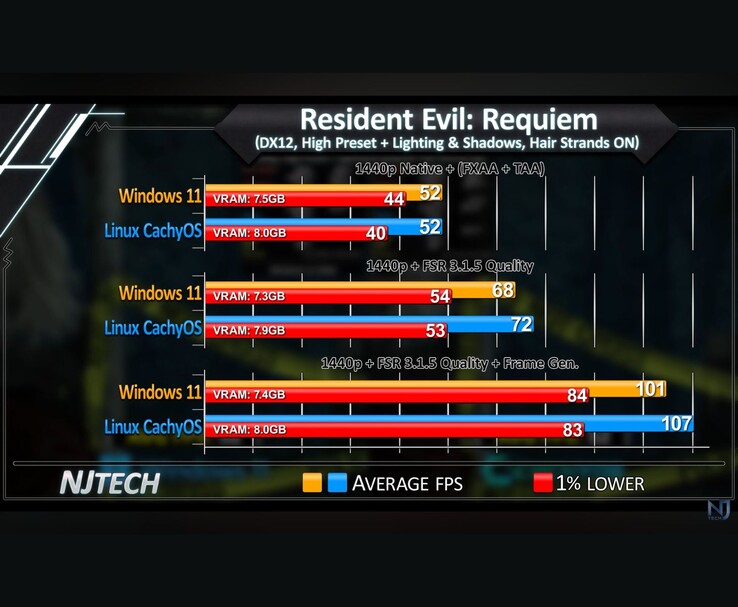 Resident Evil Requiem Windows 11 vs Linux CachyOS 1440p Wykres porównawczy FPS pokazujący średnie FPS i 1% niskich.