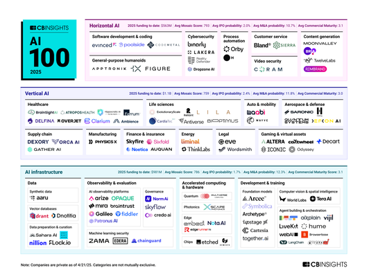Startupy AI (Źródło obrazu: CBInsights)