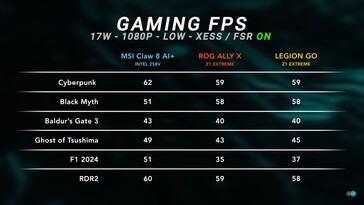 Test MSI Claw 8 AI+ w grach przy 17 W z FSR/XeSS. (Źródło zdjęcia: Dave2D)