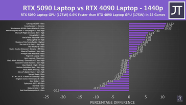 RTX 5090 laptop vs RTX 4090 laptop GPU w 25 grach w rozdzielczości 1440p.