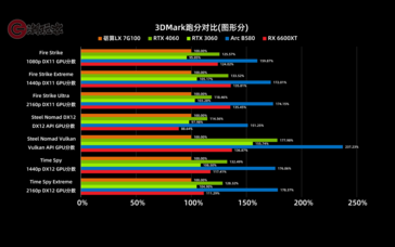 Zrzut ekranu z wynikami benchmarku Lisuan LX 7G100