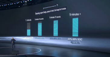 Utrzymująca się prędkość ładowania 10C osiąga wartość szczytową przy 15C.
