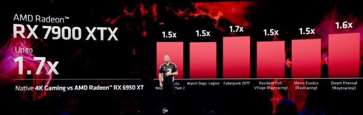 Wydajność AMD Radeon RX 7900 XTX (zdjęcie via AMD)