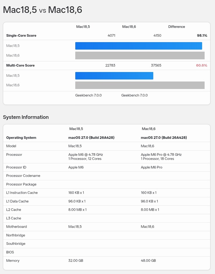 Wyniki testu porównawczego Apple M6 w Geekbench 7 w porównaniu z wynikami M6 Pro