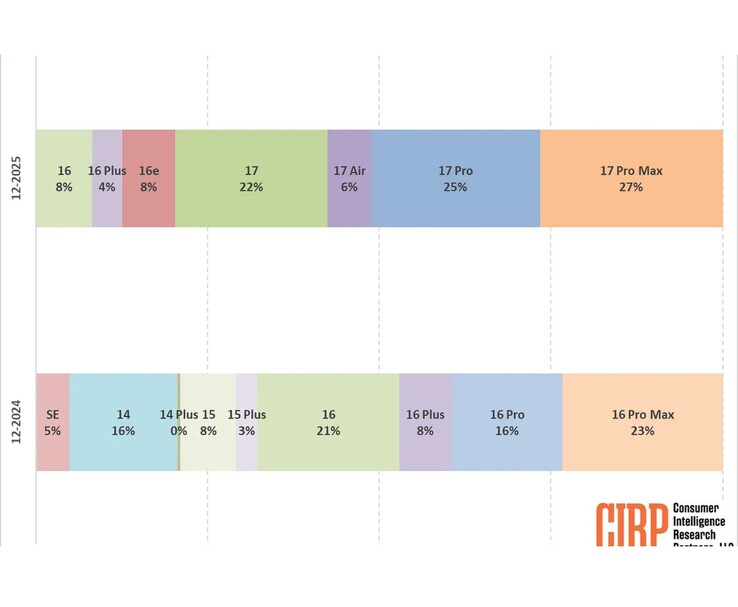 Wykres przedstawiający wczesny udział w sprzedaży modeli Apple iPhone 17 w porównaniu z linią iPhone 16 na podstawie danych Consumer Intelligence Research Partners