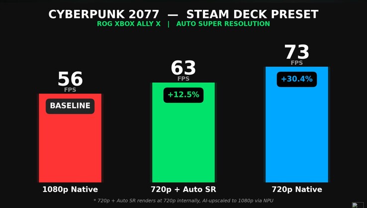 Wydajność Cyberpunk 2077 na ROG Xbox Ally X w natywnej rozdzielczości vs Auto SR.