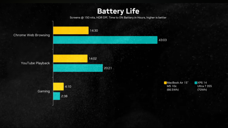 Czas pracy na baterii Dell XPS 14 2026 vs MacBook Air 15 M5.