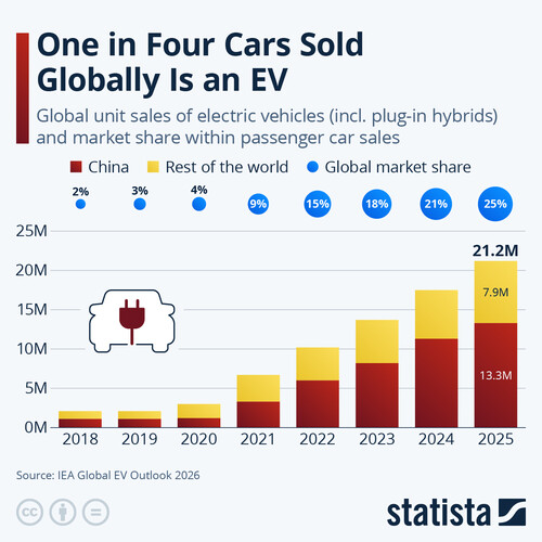 Statista: Co czwarty samochód sprzedawany na świecie to pojazd elektryczny.