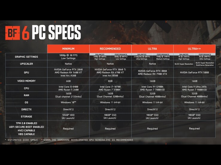 Wymagania Battlefield 6 na PC przy wszystkich ustawieniach graficznych. (Źródło obrazu: Battlefield na X)