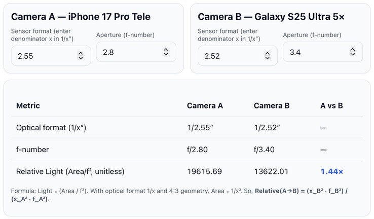 Apple iPhone 17 Pro vs Galaxy S25 Ultra Telephoto sensor wlot światła. (Źródło obrazu: @lafaiel na X)