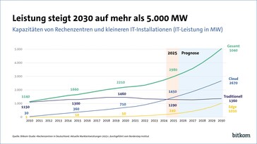 Zużycie energii przez centra danych w Niemczech w 2025 r. w MW. (Zdjęcie: Bitkom)