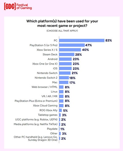 pytanie w ankiecie GDC z 2026 r. dotyczące wsparcia dla najnowszych platform (źródło obrazu: raport 2026 State of Game Industry)
