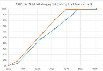 Pary AA naładowane nierównomiernie (źródło obrazu: Notebookcheck)