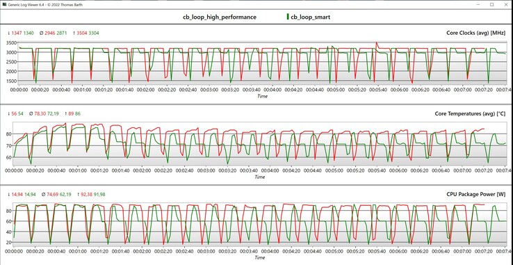 Dane wielopętlowe CPU CB R15 (czerwony: wysoka wydajność, zielony: inteligentny)