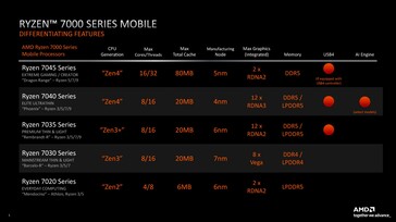 Rodzina AMD Ryzen 7000 (źródło: AMD)