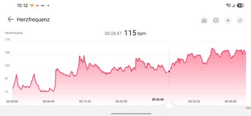 Krzywa tętna: Huawei Watch 6 Pro