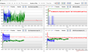 Temperatury i prędkości zegara - Czerwony: Stress test; Niebieski: Pętla Cinebench R15; Zielony: Witcher 3 Ultra