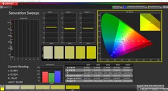 CalMAN Saturation Sweeps (profil: P3, docelowa przestrzeń kolorów: P3)