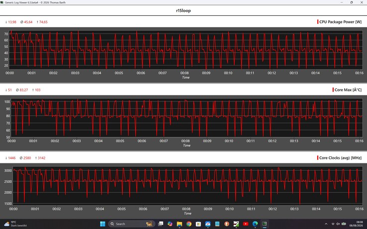 Wyniki testów procesora podczas pętli Cinebench R15