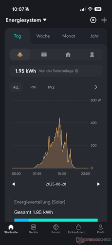 Produkcja energii słonecznej (przegląd dzienny, dwa panele, raczej pochmurno)