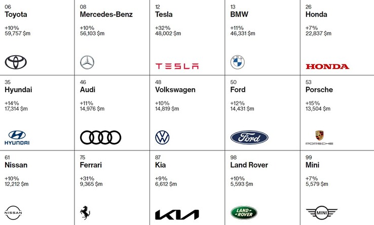 W rankingu marek motoryzacyjnych Interbrand na rok 2022 Tesla wystrzeliła na 3. miejsce